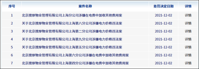 遭重罚7.9亿！SOHO中国：诚恳接受，坚决落实