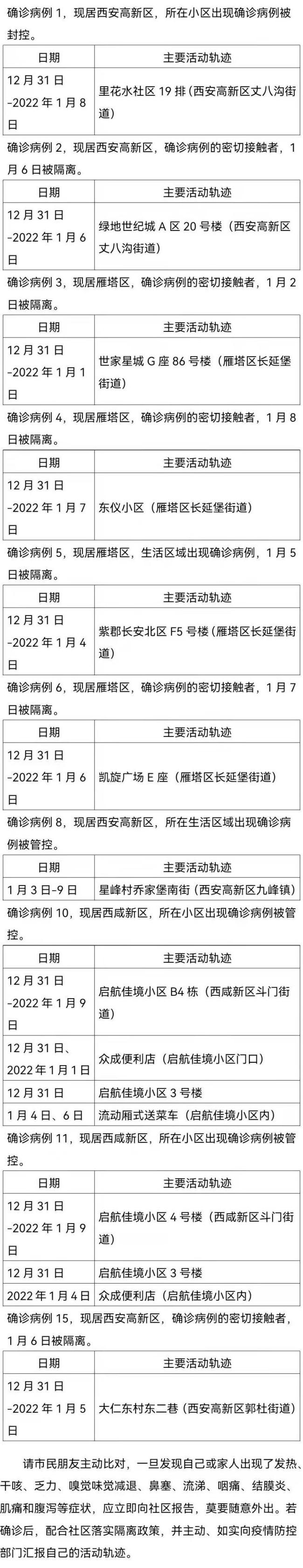 1月9日西安市新增15例確診病例活動軌跡公布