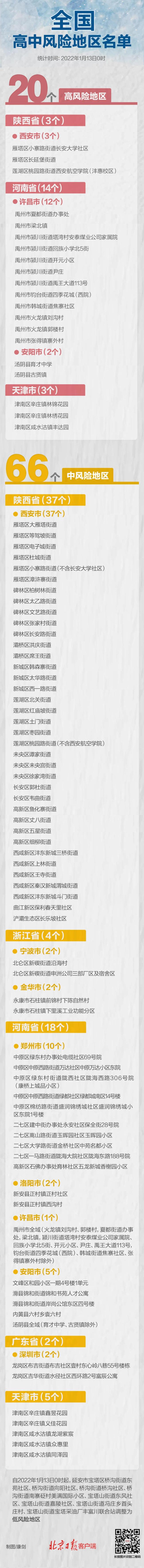 全国高中风险区现有20+66个 北京15家单位被通报