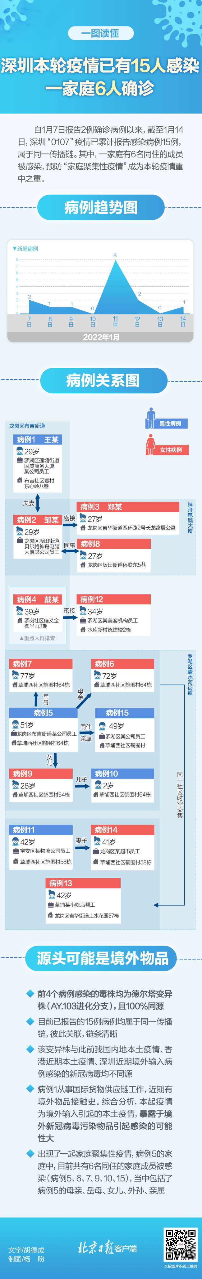 一图读懂|深圳本轮疫情已有15人感染 一家6人确诊