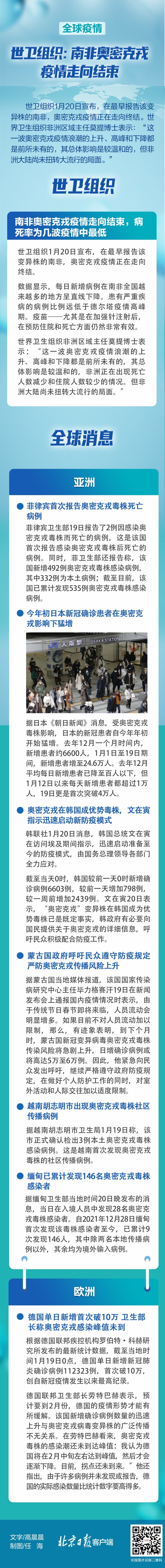 世衛組織：南非奧密克戎疫情正在走向結束