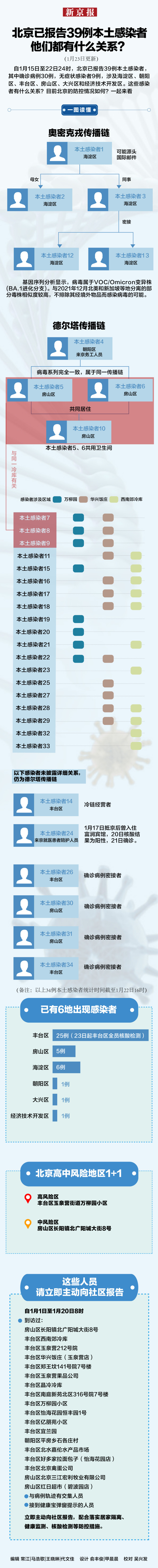 疫情外溢2省3地 均与北京丰台关联！附北京39例本土感染者关系图