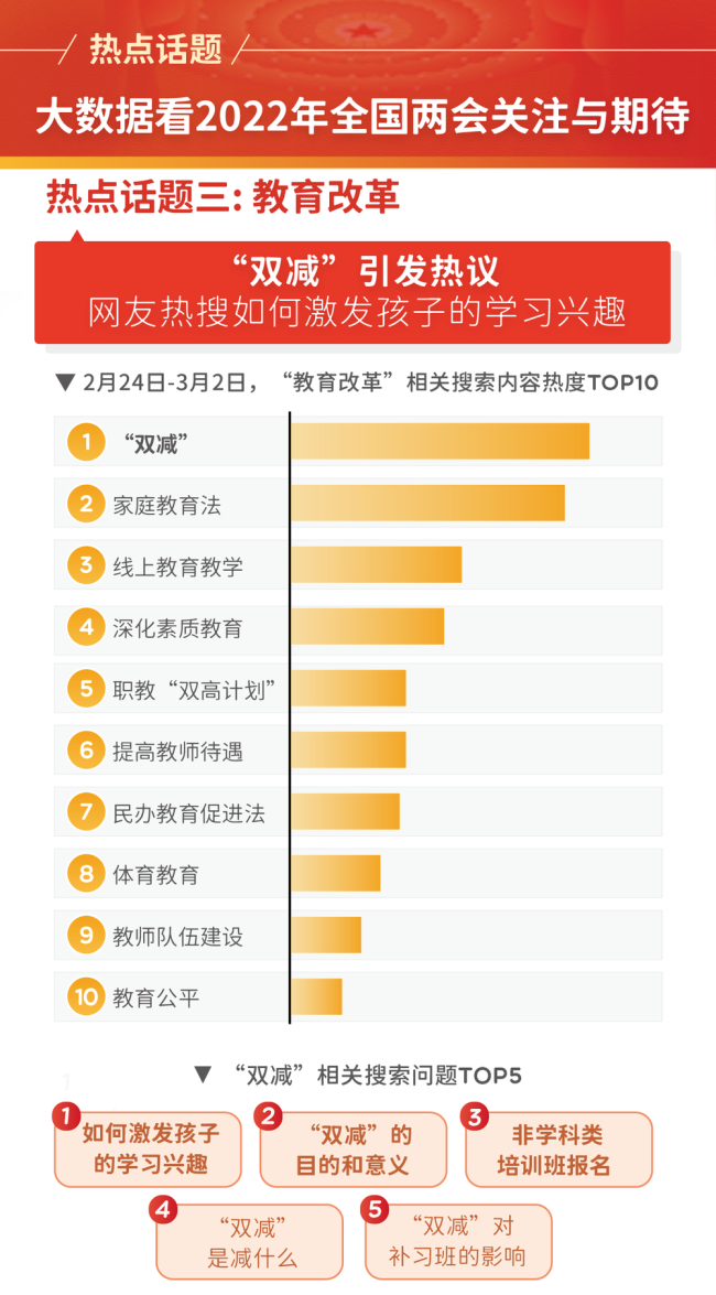 大数据看2022年全国两会关注与期待