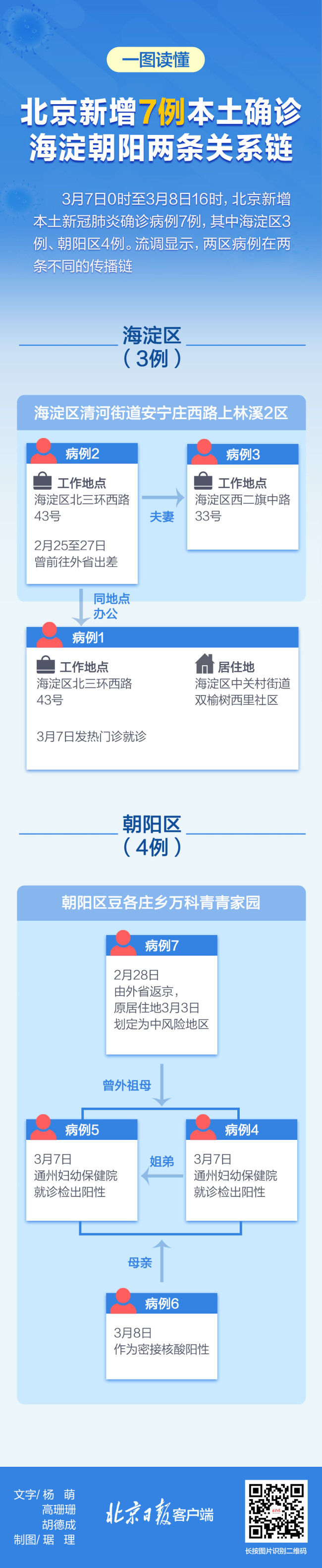 北京新增7例本土确诊 海淀朝阳两条传播链一图读懂 