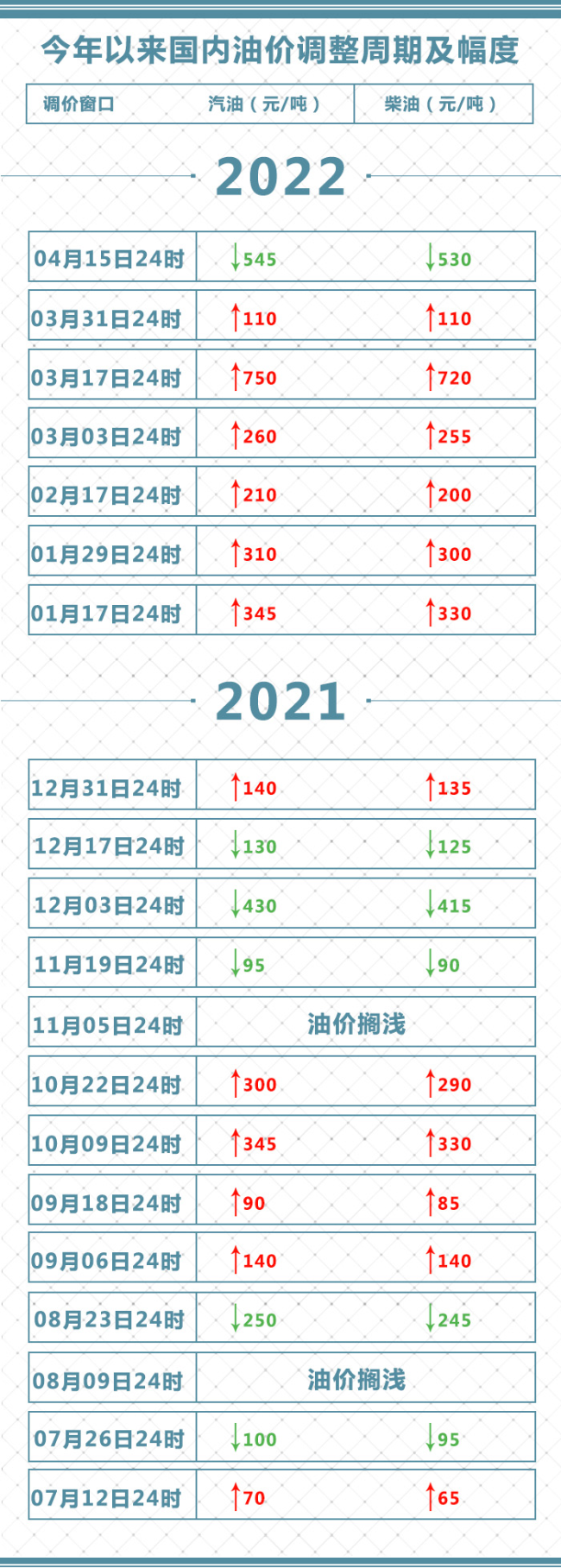 油价大降!加满一箱油将少花21.5元 短期内油价仍将大幅震荡