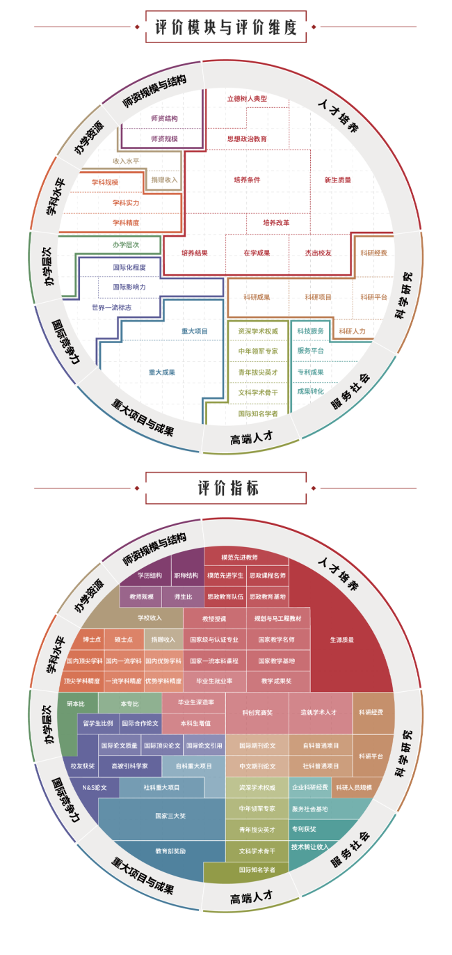 重磅发布：2022中国大学排名