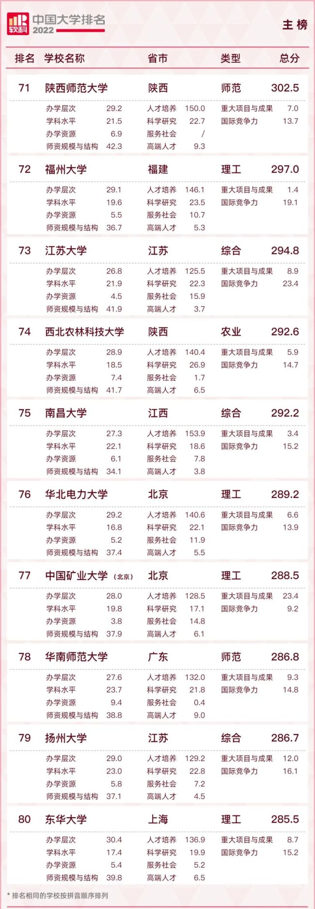 重磅发布：2022中国大学排名