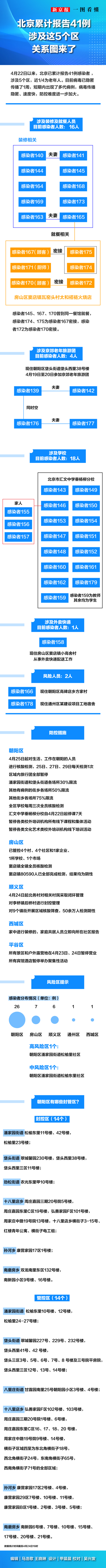 北京本轮已报告41例本土感染者，关系图来了