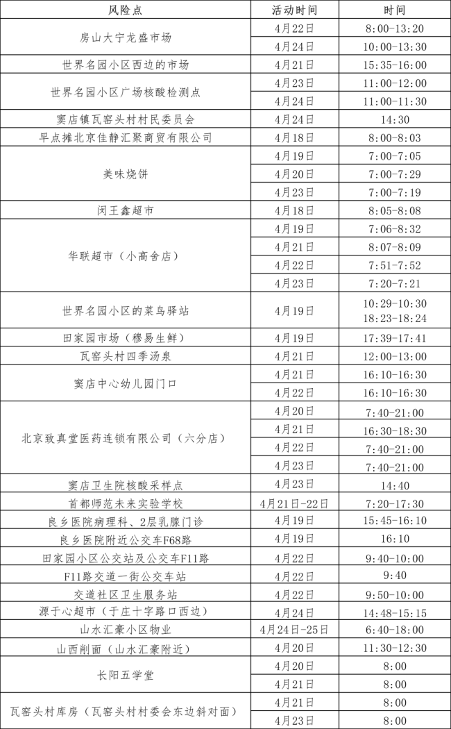 北京房山区通报涉疫风险点位 涉学校、地铁站等