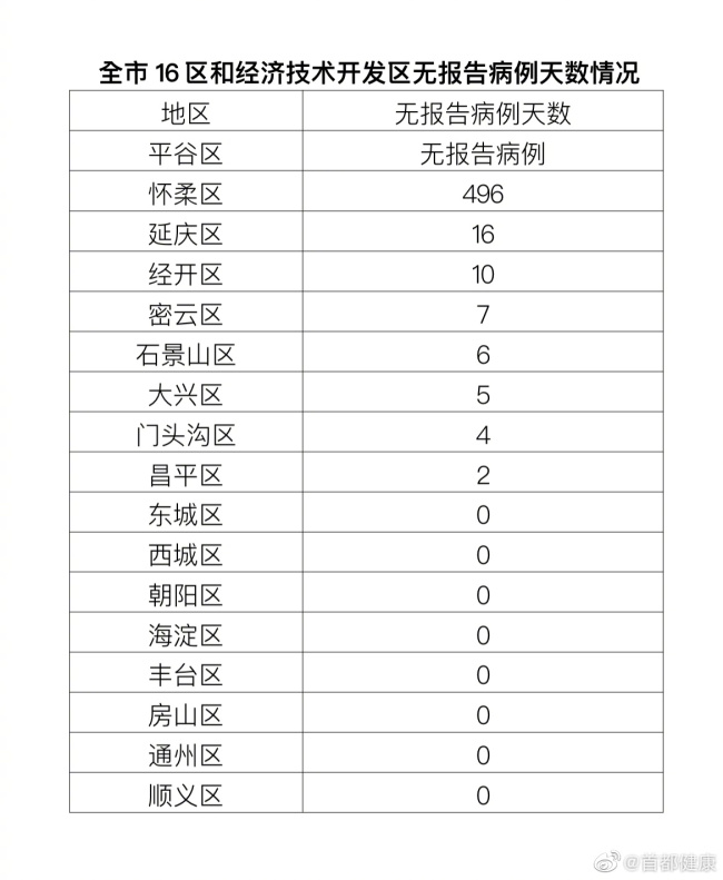 北京昨日新增本土35+11，在顺义、朝阳等8区