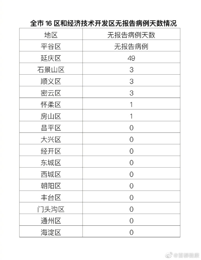 北京昨日新增本土42+32，均与天堂超市酒吧相关