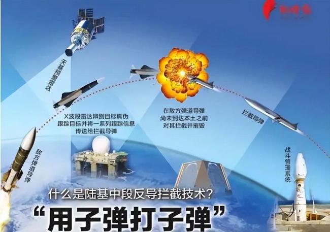 陆基中段反导拦截的全过程（图源见水印）