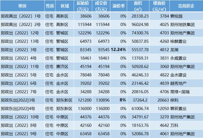 郑州土拍：龙湖、保利溢价出手，半数由国企兜底