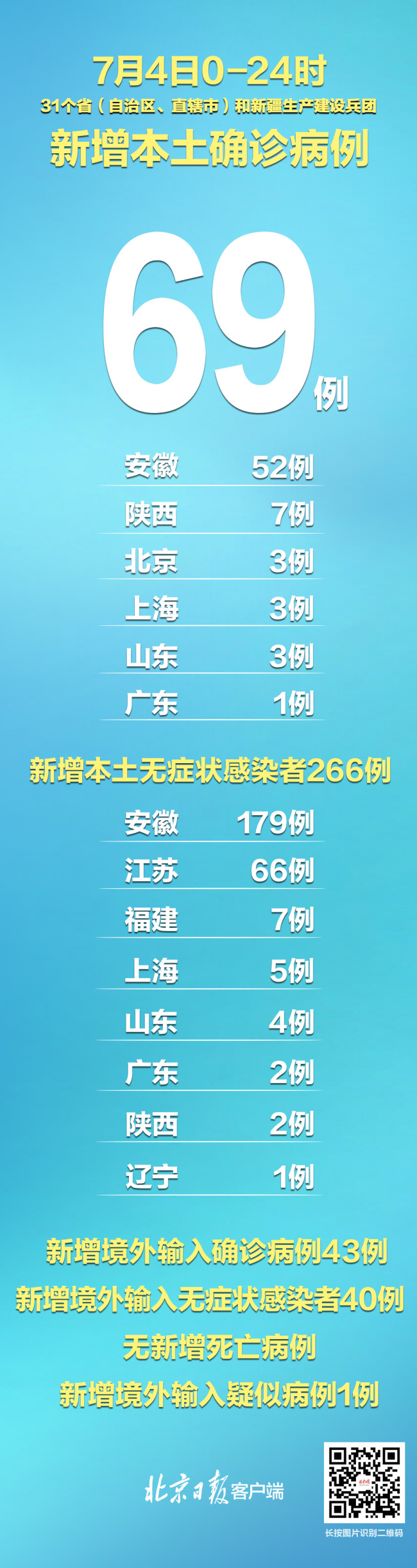 国家卫健委：昨日新增本土69+266