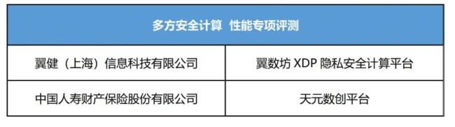 中國信通院公布第六批可信隱私計(jì)算評(píng)測(cè)結(jié)果