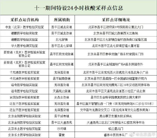 10月6日和7日  北京昌平增设24小时核酸采样点