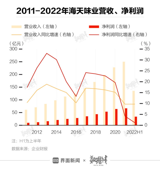 海天味业市值蒸发超400亿 主要靠卖酱油赚钱