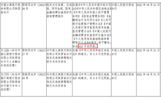 三家银行因涉反洗钱违规被罚超千万 年内已有数百家银行遭处罚
