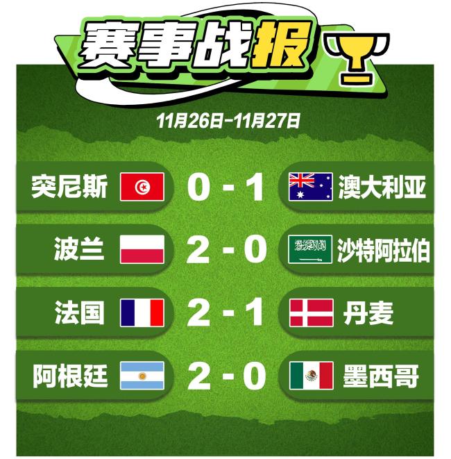 姆巴佩梅开二度2球进账 法国2-1丹麦