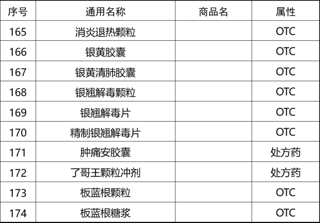 除了网红退烧药还有174款药可选购，赶快收藏！