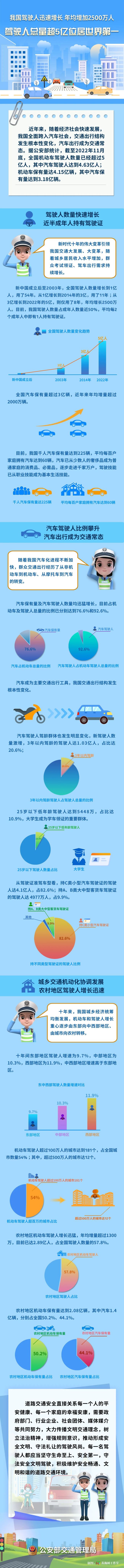 我国平均每2个成年人有1人有驾照：机动车达4.15亿辆