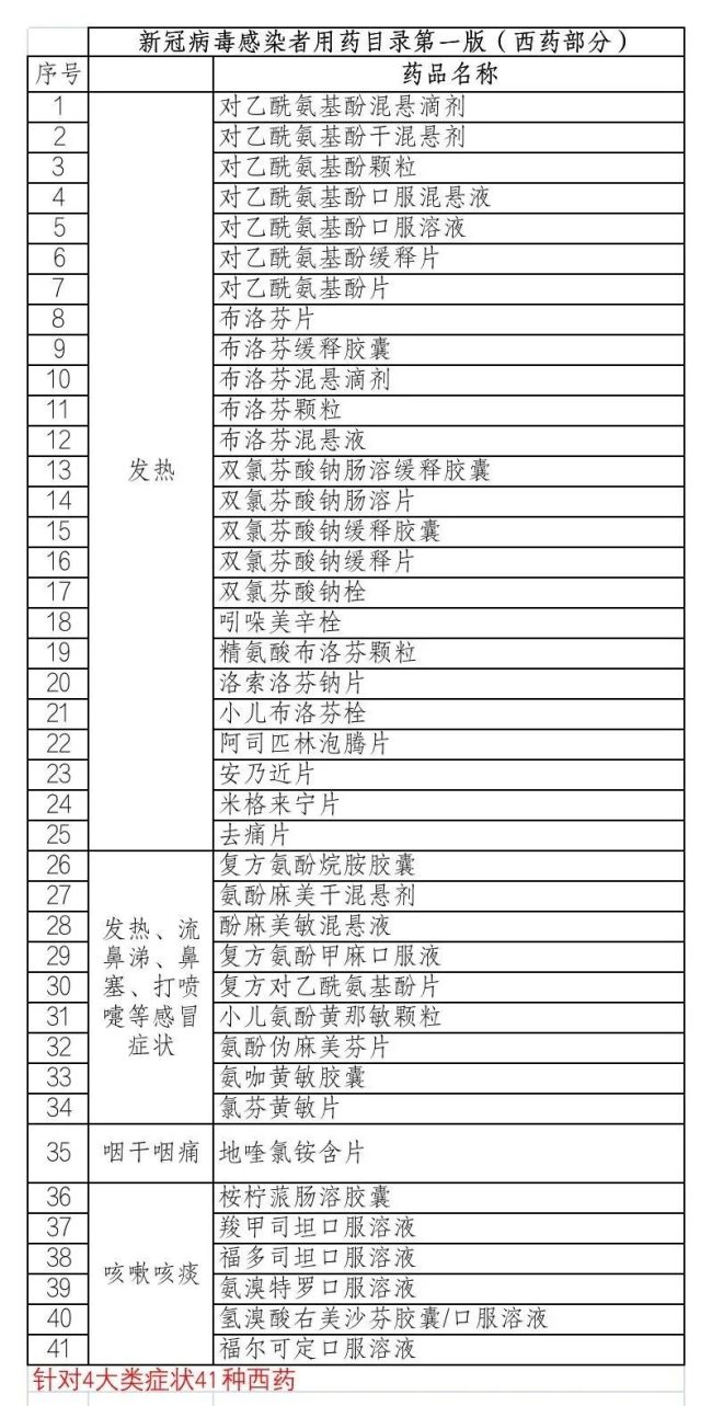 不要乱吃药！该吃什么药？买不到药怎么办？北京最新通报