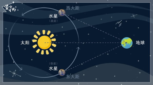 星空有约丨年度最后一次水星大距21日上演