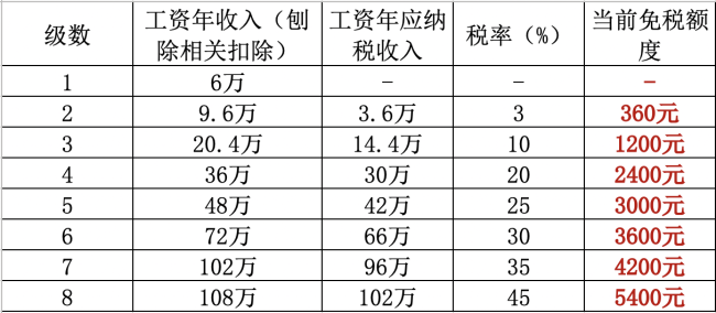 个人养老金账户抵税攻略  如何开账号进行抵扣操作指南如下