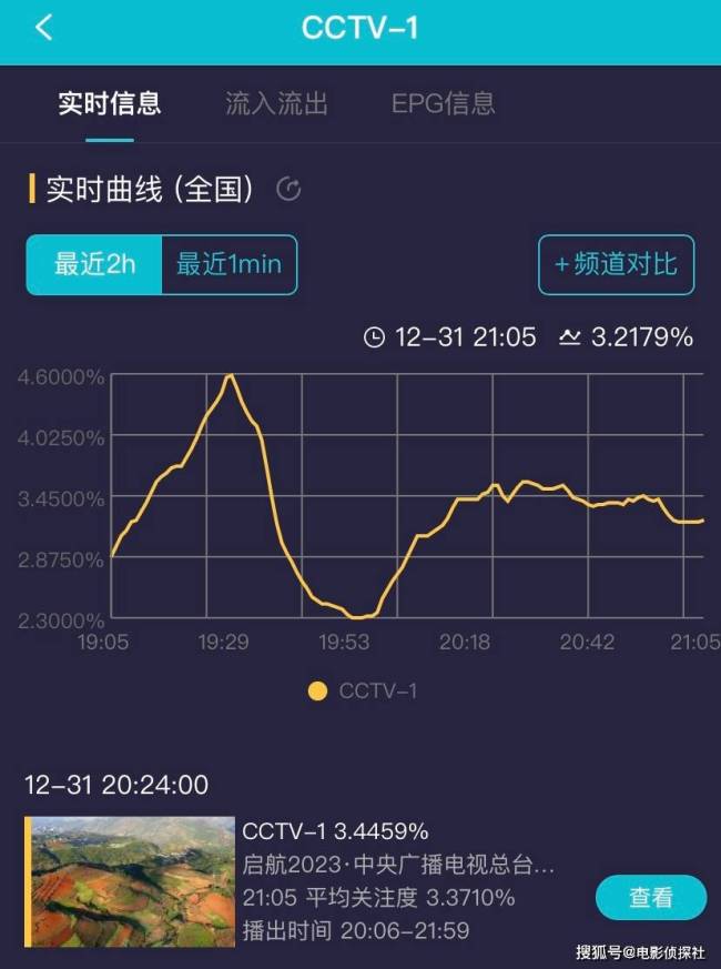 六大跨年晚会收视出炉：央视众星云集收视一骑绝尘，流量大咖力撑湖南卫视吸引年轻观众