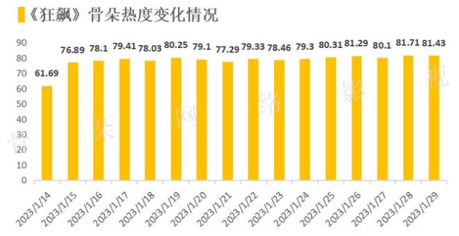 2023刚开始，爆款就诞生了？数据解读《狂飙》为什么是他飙了、爆了？
