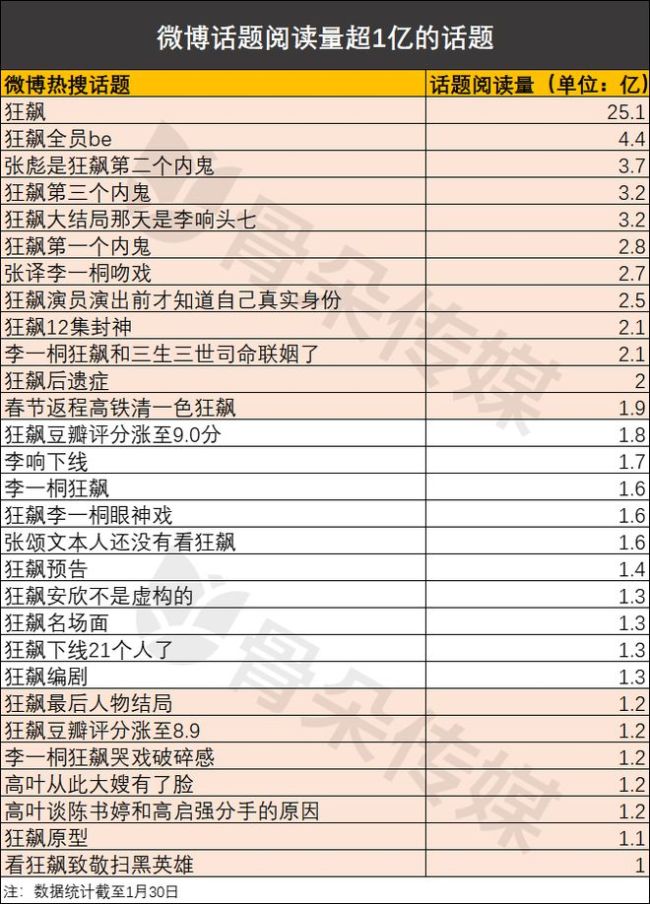 2023刚开始，爆款就诞生了？数据解读《狂飙》为什么是他飙了、爆了？