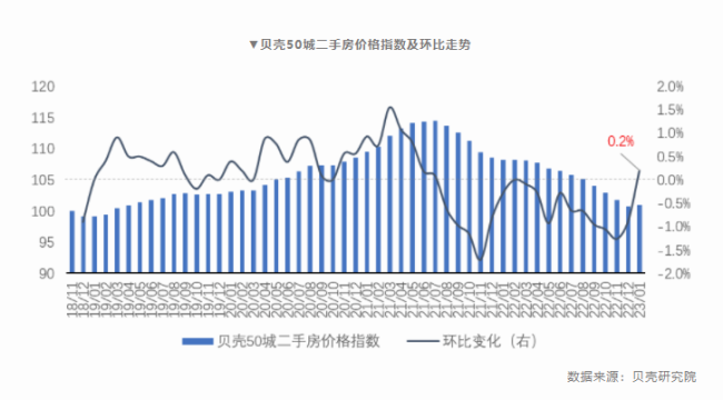 1月全国50城二手房价格上涨：楼市要回暖！