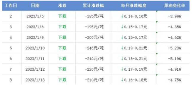 本周五晚成品油价格或将下调