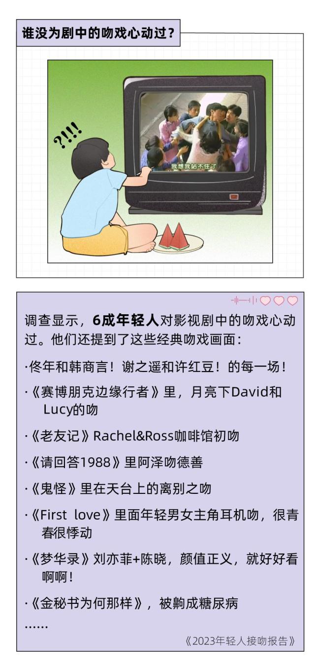 调研:一个合格95后至少亲过3个人 今晚你有想亲吻的人吗