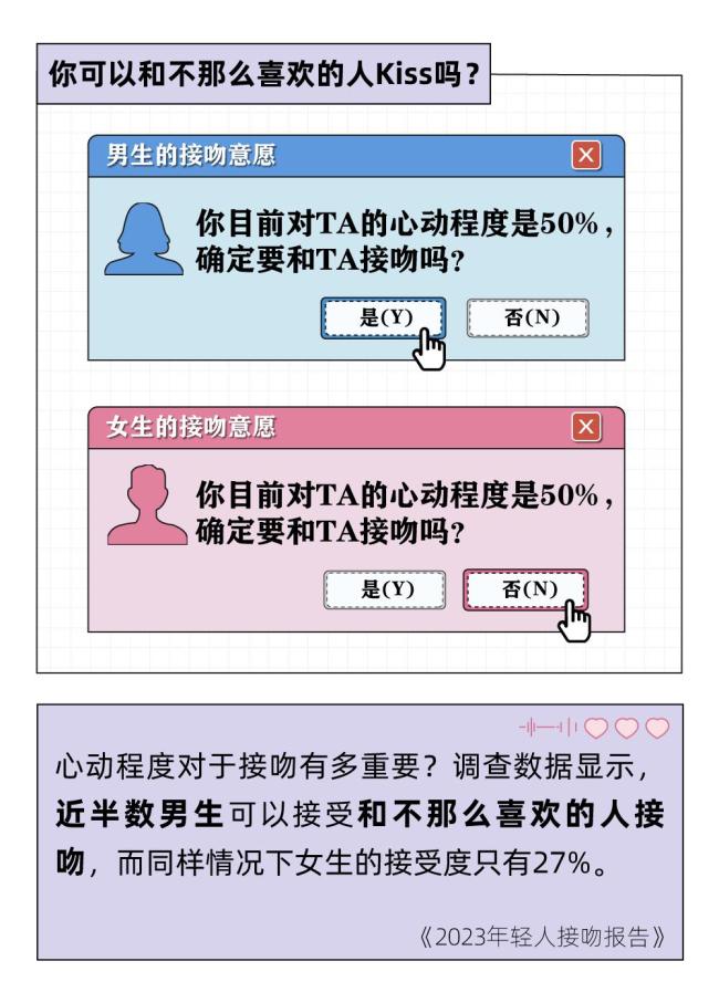 调研:一个合格95后至少亲过3个人 今晚你有想亲吻的人吗