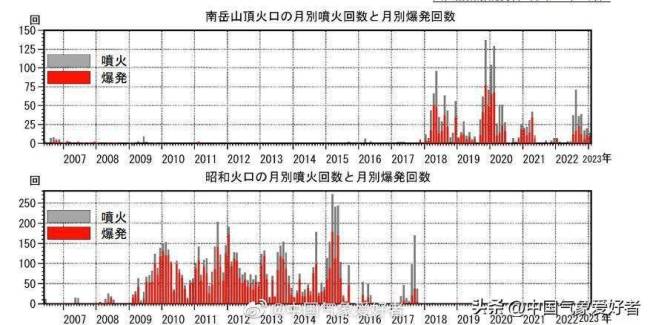 日本火山六连喷有何影响？火山烟尘太空都可见了