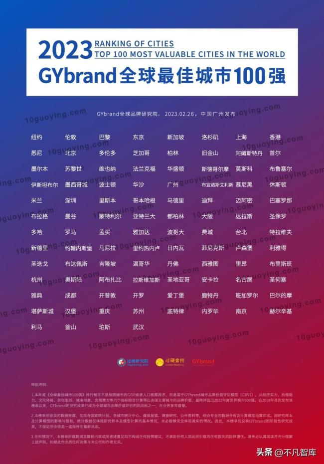 2023年全球十强城市 中国占了几个？  