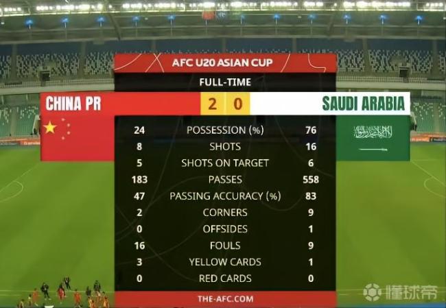 U20亚洲杯国足2比0击败沙特队 沙特媒体赛后谈国足：防守很强