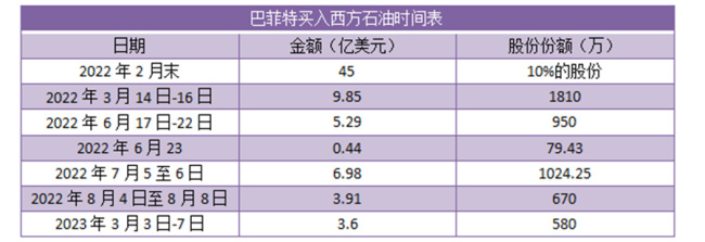 巴菲特增持西方石油股票：两年出手7次，耗资约3.6亿美元