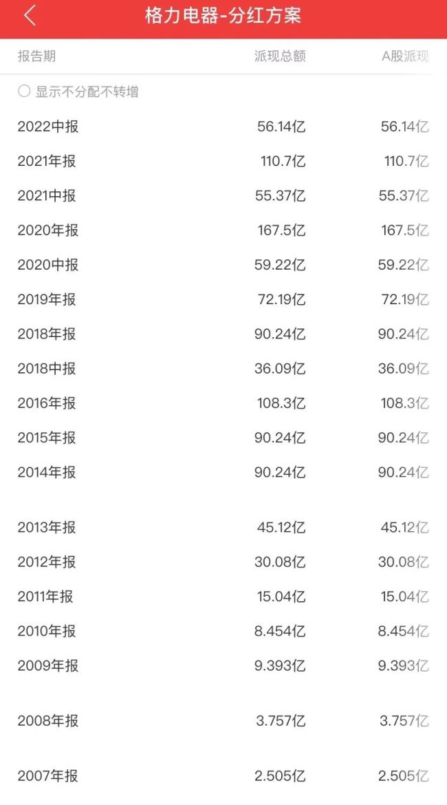 董明珠谈格力电器纳税额 称只有睡着的时候不想格力   