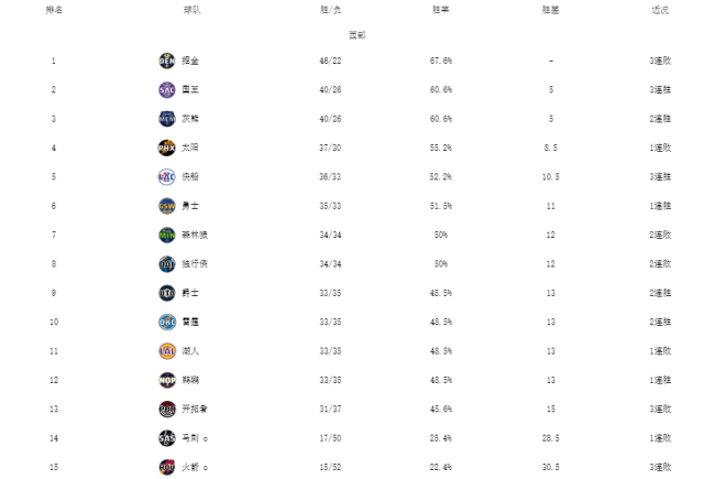 湖人跌出NBA西部前十！雄鹿掘金领跑，NBA最新排名！