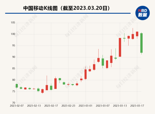 三大运营商市值一天共蒸发2800亿 电信运营板块大跌