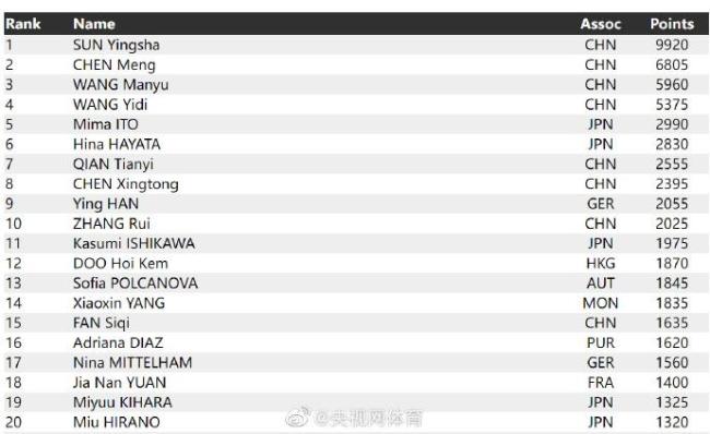  樊振东连续三年世界第一 小胖断层top1，比分遥遥领先