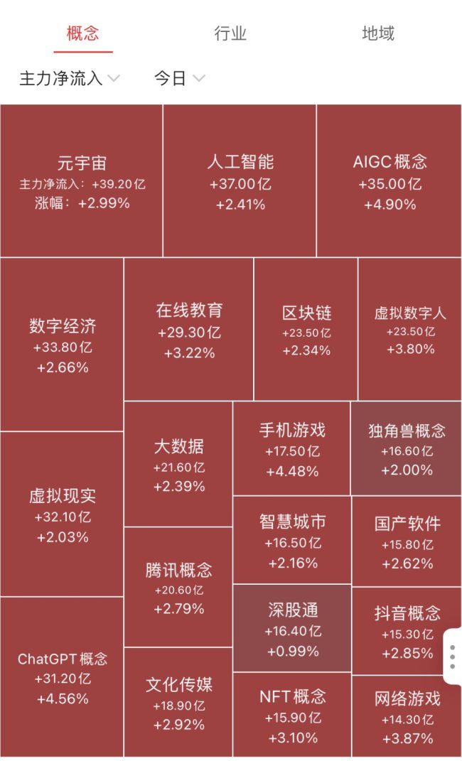 A股三月红盘收官！ChatGPT概念再度爆发 人工智能板块掀涨停潮！