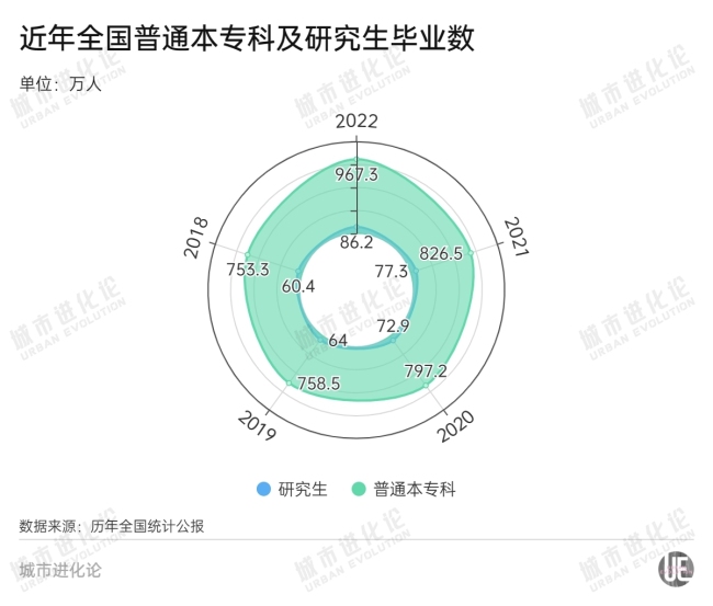 研究生“过剩”了吗？ 北京硕博毕业生首超本科生
