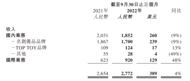 名创优品在印尼、中东成轻奢 已覆盖全球105个国家和地区