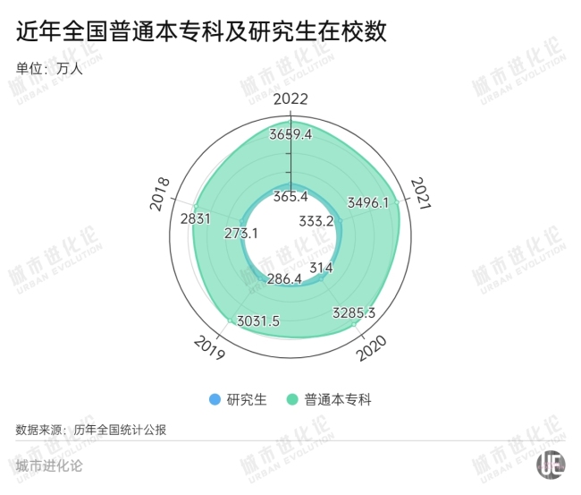 研究生“过剩”了吗？ 北京硕博毕业生首超本科生