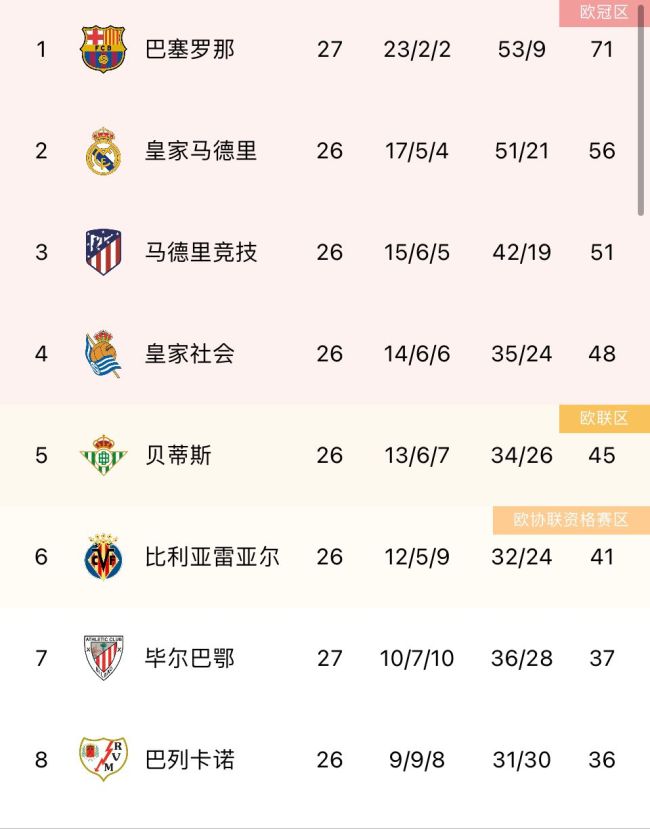 巴萨15分领跑西甲积分榜 在本赛季中具有全方位的统治力