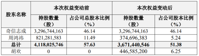 周鸿祎离婚 前妻分走近90亿股份 三六零回应：私人关系调整！