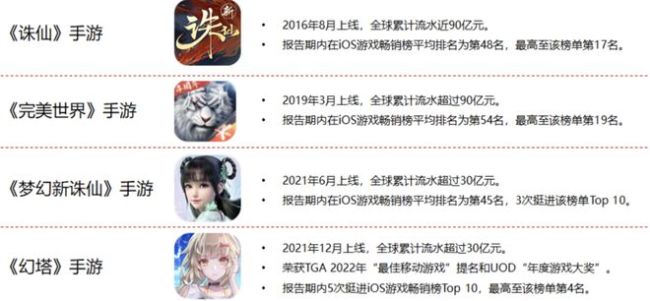 完美世界已成立AI中心，去年净利同比大增273% 幻塔上线半年多吸金超30亿